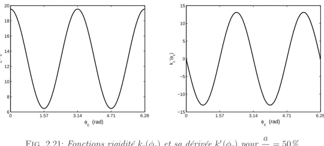 Fig. 2.21: Fonctions rigidité k c (φ c ) et sa dérivée k ′