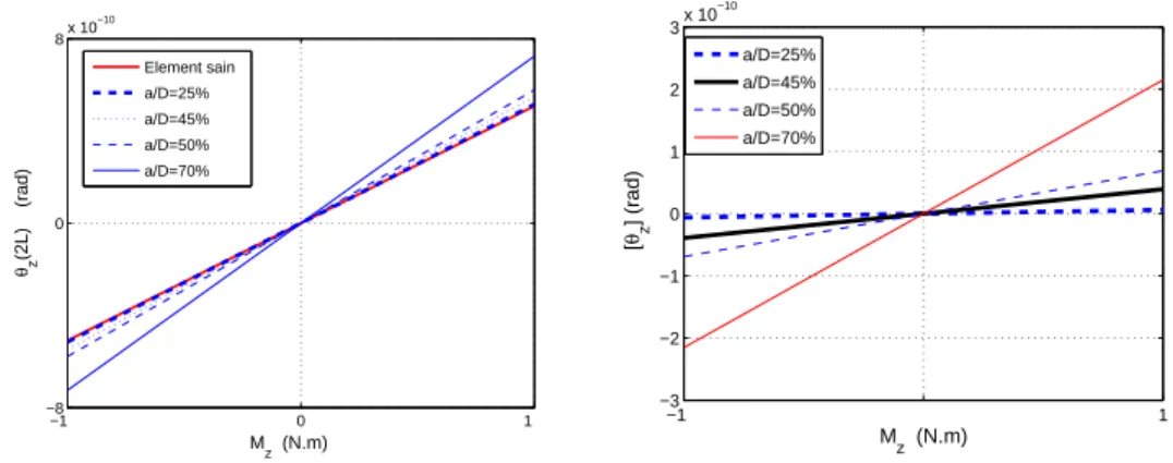 Fig. 2.27: Linéarité de la réponse en torsion