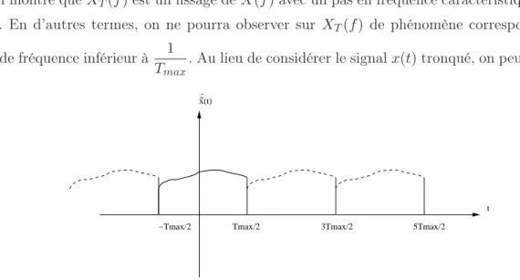 Fig. 3.2: Construction d’un signal de période T max et de durée infinie à partir de x(t) de durée T max