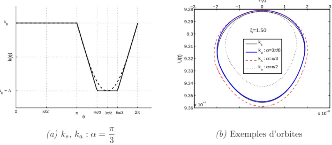 Fig. 3.10: Quelques orbites de comparaison des deux fonctions rigidité considérées