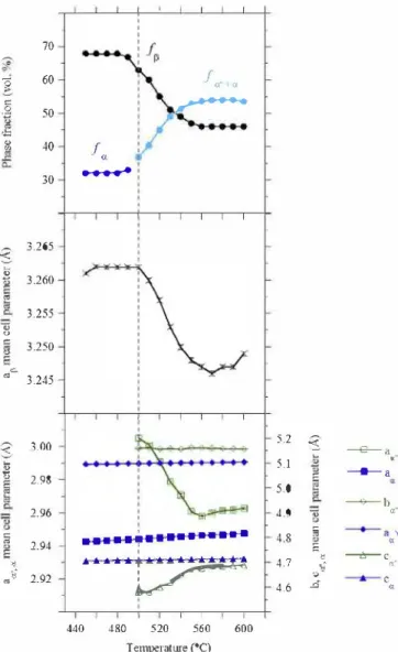 Fig. 11.  Evolution of the volume fractions and mean cell parameters of the  a."  isothennaI, 