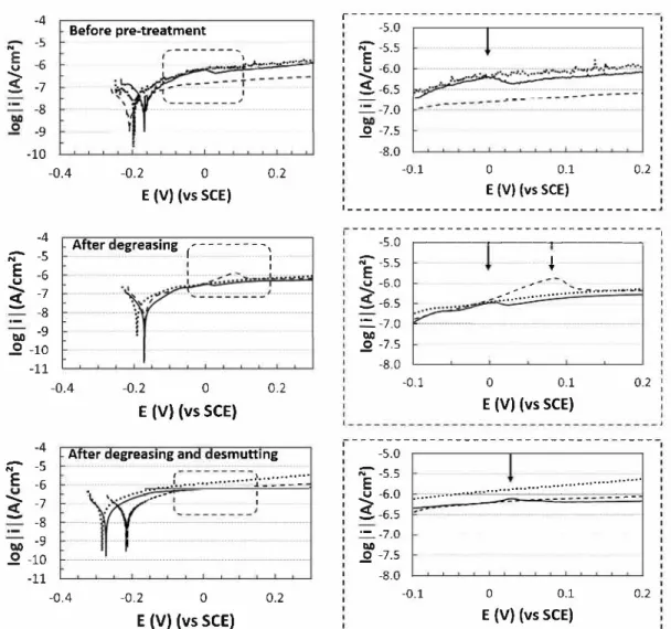 Fig.  4.  Anodic polarisation curves plotted in 0.1 M Na 2 S0 4  before and after each step of the pre-treatment  for alloys A (polished and laminated samples) and B (polished samples)