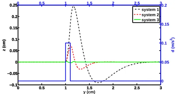Figure 1.5: Simulation results for the 1D model of a handheld tool, showing the form of the cut for three different servo-control systems in response to a disturbance.