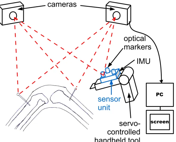 Figure 2.1: Optical-inertial tracking system with Sensor Unit and handheld tool