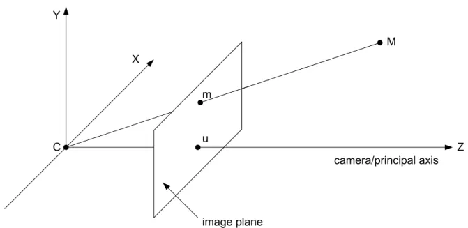 Figure 2.2: Pinhole camera model