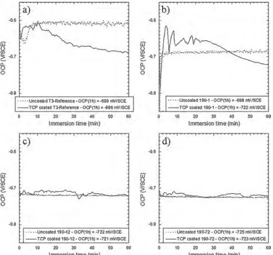 Fig. 11. OCP versus immersion time in 0.5 M NaCl solution for both uncoated and coated (TCS + PACS exposure) T3-Reference a), 190-1 b), 190-12 c) and 190-72 d) samples.