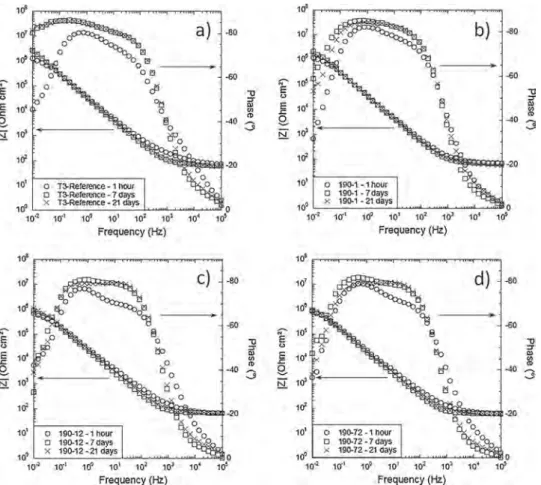 Fig. 13. Bode impedance-frequency plots for a) T3-reference, b) 190-1, c) 190-12 and d) 190-72 samples for three immersion durations (1 h, 7 days and 21 days) in 0.5 M NaCl.