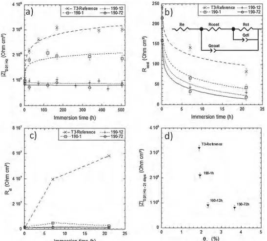 Fig. 14. Impedance results for T3-reference, 190-1, 190-12 and 190-72 samples in 0.5 M NaCl