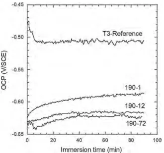 Fig. 7 b shows the CV curves at the ﬁrst peak for the T3-reference sample. The area under the peak was measured and the surface Cu coverage θ Cu was determined by calculating the ratio given by Eq