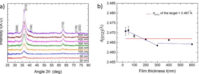 Fig. 1. (a) GIXRD patterns of CuCrO 2 :Mg thin ﬁlms annealed at 550 °C under vacuum. (b) d (012) as a function of the ﬁlm thickness.