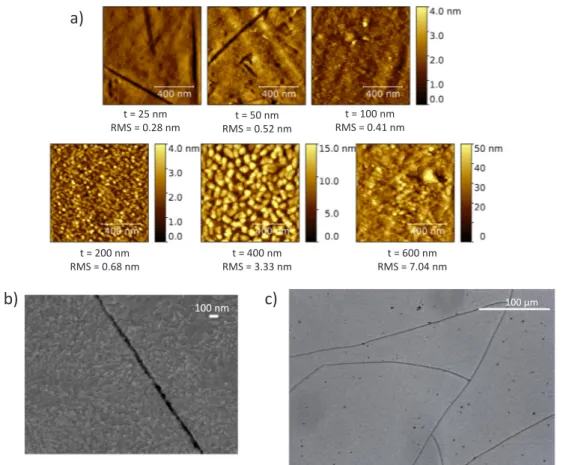 Fig. 2. (a) AFM micrographs of the annealed CuCrO 2 :Mg ﬁlms. (b) Top surface SEM micrograph and (c) optical microscope image of the 600 nm annealed ﬁlm.