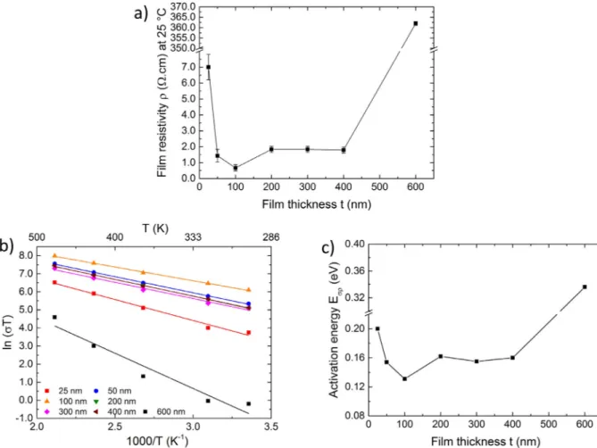 Fig. 4. (a) Film resistivity of the annealed CuCrO 2: Mg ﬁlms at 25 °C as a function of the ﬁlm thickness