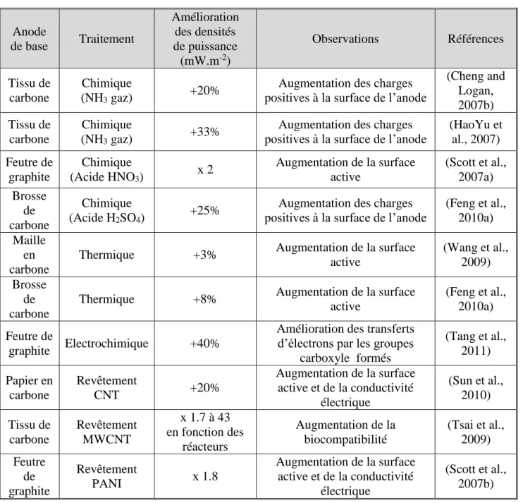Tableau  7 :  Exemples  de  modifications  de  surface  d’anodes  et  amélioration  conséquentes des performances