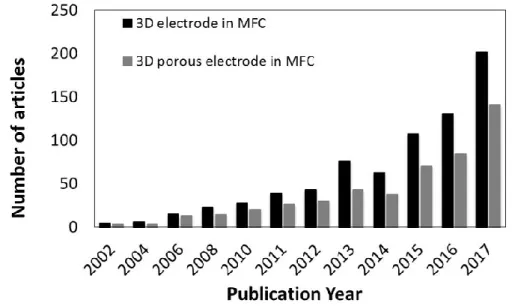 Figure  9:  Histogram  of  the  number  of  articles  reporting  the  use  of  3D  electrodes  (black)  and  3D  porous 