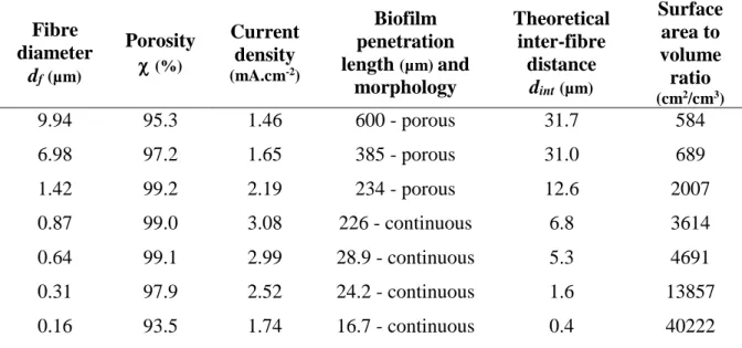 Table 2 :Fibre diameters, porosity and current density are experimental data extracted from (He et al., 2011)