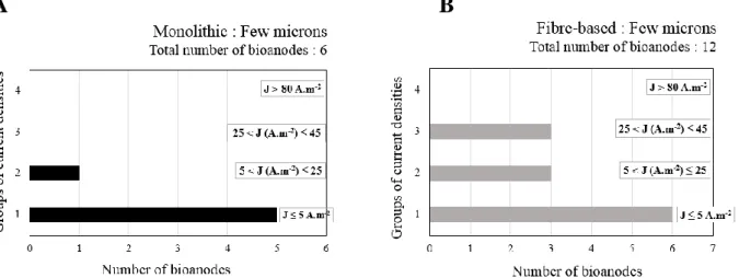 Figure 14:   A) Number of monolithic and B) fibre-based porous microbial anodes with pore size of less than 