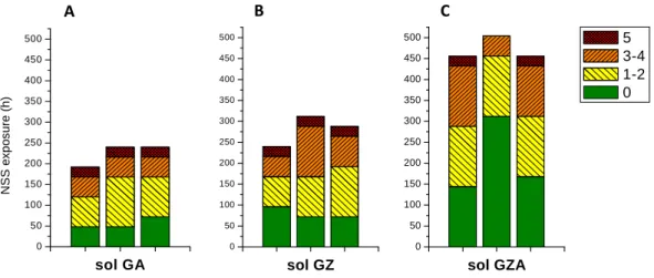 Figure 3. Corrosion resistance to NSS test for coatings obtained from GA (A), GZ (B) and GZA (C) 
