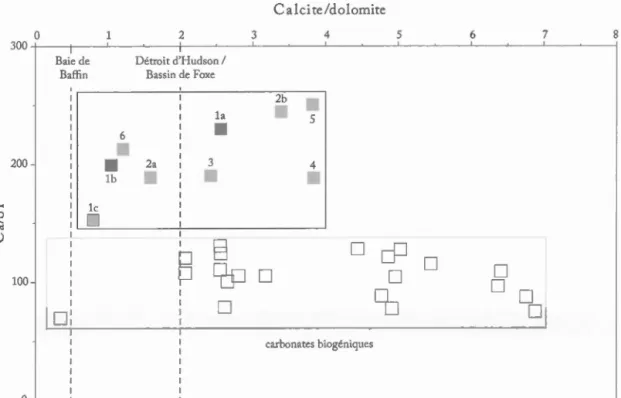 Figure  4.4  Relations  entre  le rapport  calcite /dolomite  et C a/ Sr  dans  le s  couches 