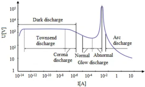 Fig. 1-11 shows the V-I characteristics of self-sustained discharges. The V-I characteristics are composed of  three regions: dark, glow and arc discharge