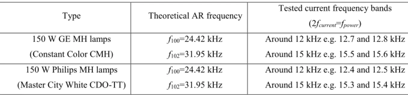 Fig.  2-4,  Fig.  2-6  and  Fig.  2-5  show  the  simulation  results  of  pressure  variations  in  the  fundamental  longitudinal, radial and azimuth modes