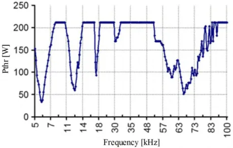 Fig. 2-10 shows the variations of the threshold power, current, harmonic power, voltage, equivalent resistance  in a 150 W HPS lamp with the supply frequency