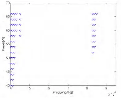 Fig. 2-20 illustrates AR detection results in a 70W HPS lamp. According to this AR map, two AR frequency  bands (marked in   ) at 40 kHz and 85 kHz are observed at different delivered power
