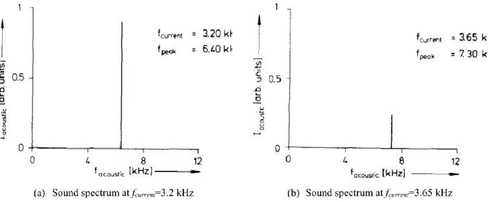 Fig. 2-26 illustrates sound spectra at two different values of the current frequency. A strong peak of the sound  amplitude  is  found  at  the  power  frequency  f peak  2 f current 
