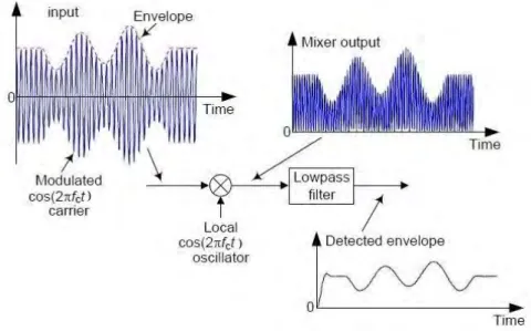Fig. 3-9 illustrates a synchronous envelope detector. There are two requirements in a synchronous envelope  detector