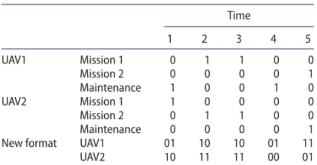 Table 1. Binary variables. Time 1 2 3 4 5 UAV1 Mission 1 0 1 1 0 0 Mission 2 0 0 0 0 1 Maintenance 1 0 0 1 0 UAV2 Mission 1 1 0 0 0 0 Mission 2 0 1 1 0 0 Maintenance 0 0 0 0 1 New format UAV1 01 10 10 01 11 UAV2 10 11 11 00 01 Note: UAV = unmanned aerial v