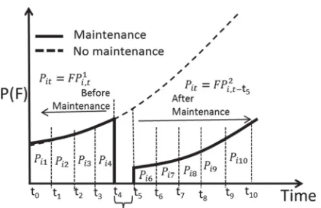 Figure 3. Failure probability with and without maintenance.