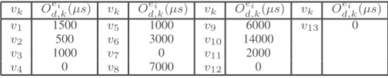 TABLE III: Definite Offset computation results for source end systems in Figure 1 v k O e d,ki (µs) v k O e d,ki (µs) v k O e d,ki (µs) v k O d,kei (µs) v 1 1500 v 5 1000 v 9 6000 v 13 0 v 2 500 v 6 3000 v 10 14000 v 3 1000 v 7 0 v 11 2000 v 4 0 v 8 7000 v