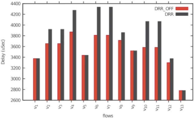 Figure 8 shows a comparison between classical NC ap- ap-proach and NC apap-proach with integrated offset, the average improvement of the E2E delay bound computed in the given industrial configuration is 26.9% and a maximum gain of 70.05%