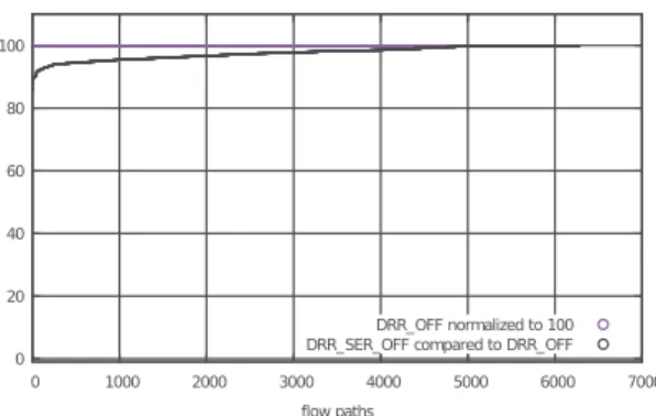 Fig. 9: E2E delay : NC DRR + Offset vs. NC DRR + Offset + Grouping