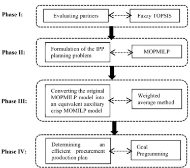 Fig 1. Framework of the proposed approach. 