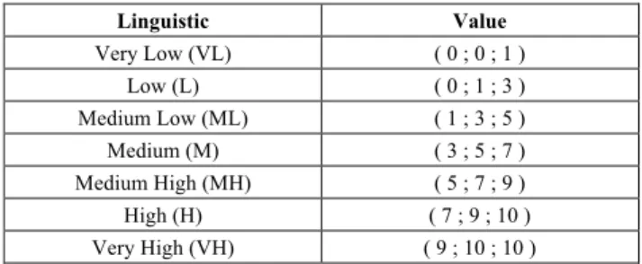 TABLE II. L INGUISTIC VARIABLES AND FUZZY VALUES  [22] 