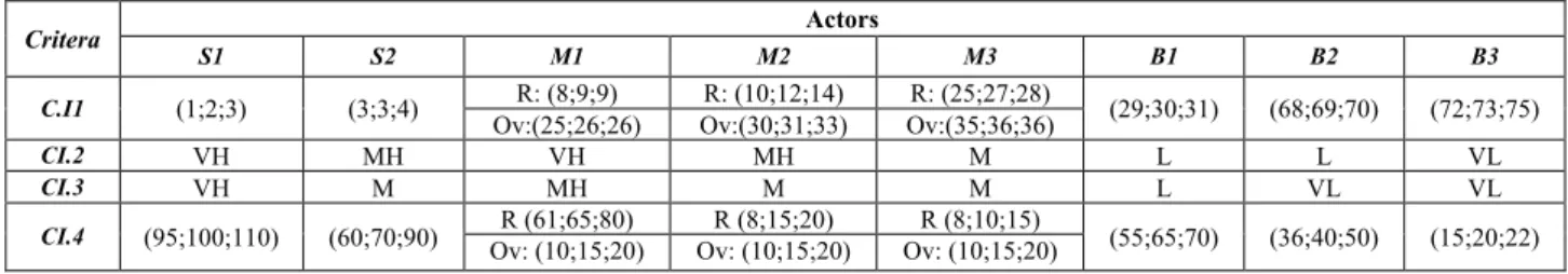 TABLE VI. R ATINGS OF THE ACTORS USING SELECTED CRITERIA OF  C LASS  I 