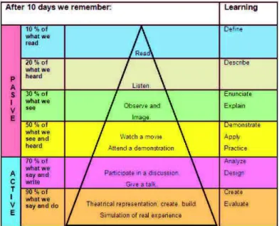 Fig. 1. Edgar Dale's learning pyramid.