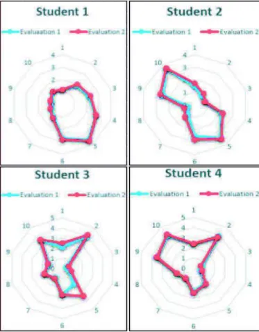 Figure  7, shows the training that  was carried out  with special  education teachers to incorporate into their teaching processes  applications that incorporate gamification techniques.