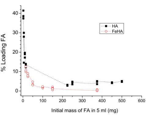 Figure SI1. Evolution of FA loading percentage versus initial contacted amount in solution 