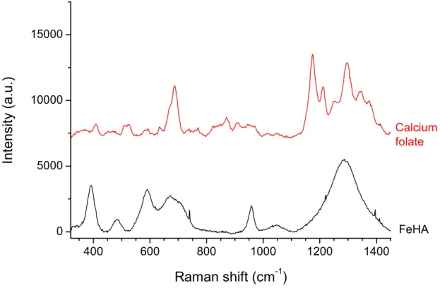 Figure SI4. Raman spectra of FeHA (part rich in iron oxide) and calcium folate 40060080010001200 1400050001000015000 FeHAIntensity (a.u.)Raman shift (cm-1) Calcium folate