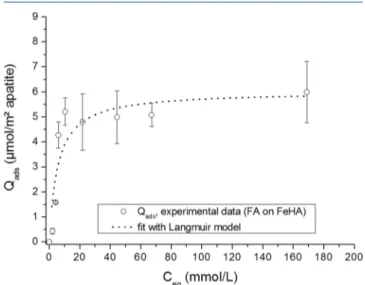Figure 7. FA adsorption isotherm at 37 °C on iron-doped nanocrystalline apatite sample FeHA, and ﬁt with the Langmuir model.