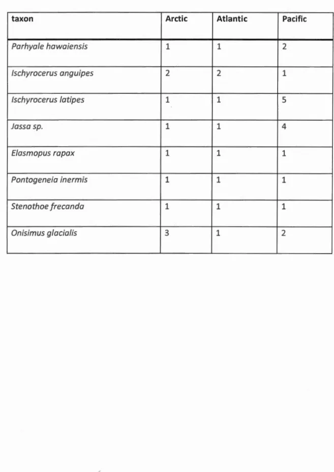 Tableau 2.1  Spec i es  found  m  t h e  three  oceans .  Species  ar e  define d  with  a  3 %  thresho ld 