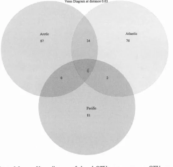 Figure  2.3  Venn  diagrarn  of  shared  OTUs  arnong  oceans.  OTU s  are  defined 