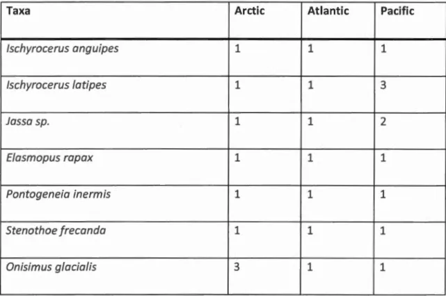 Tableau 2.3  Species  fo und  m  th e  t hree  oceans ,  Spec i es  are  de:fi n e d  wit h  a  7% 