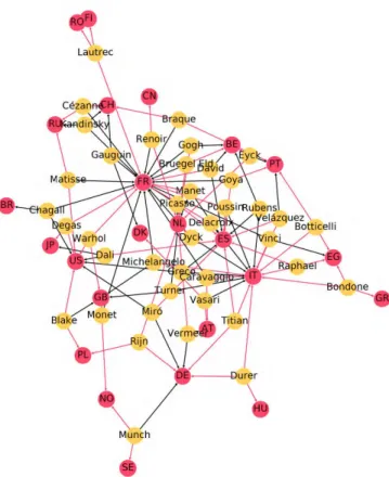 FIGURE  5.  Network structure of top 3 country friends for top 40 painter 