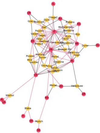 FIGURE  7.  Network  structure of top 3 country friends for top 40 painter 