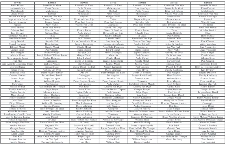 TABLE  1.  List of 50 top painters from FrWiki, EnWiki, DeWiki, ItWiki, EsWiki, NlWiki and RuWiki by increasing PageRank index .