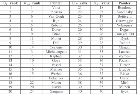TABLE  2.  Top 40 painters ranked by decreasing importance following 2 P  -score computed over 7 editions