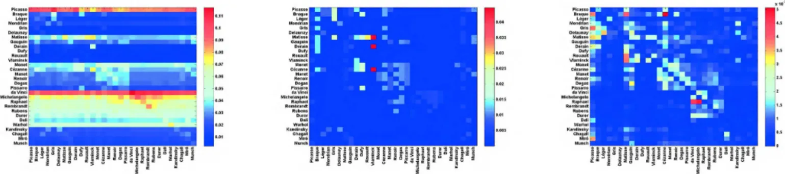 FIGURE  2.  Density plots of G R  (left), G rr  (middle) and G qrnd  (right) for the reduced network of 30 painters grouped by categories from Tab