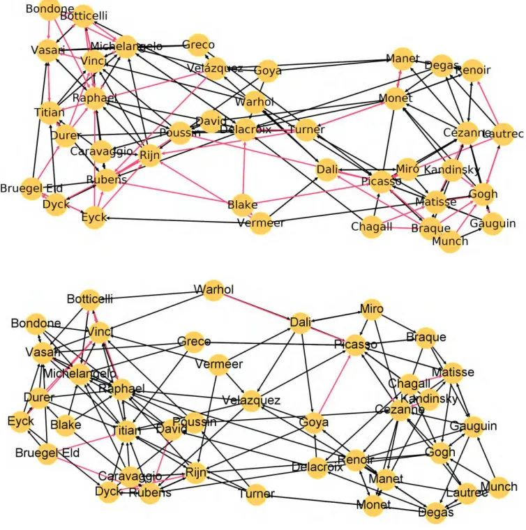 FIGURE  3. Friendship networks for the top 40 painters data set listed in Tab. 2. Top panel: Friendship network extracted from G rr  +  G qrnd  computed with FrWiki